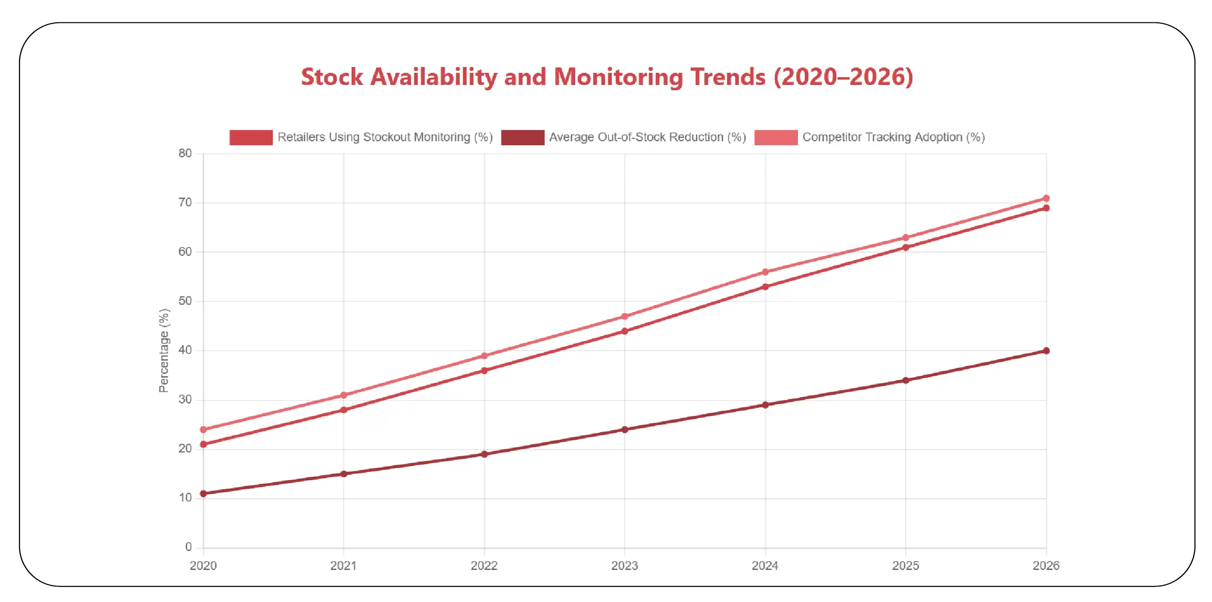 Stock Availability and Monitoring Trends (2020–2026)